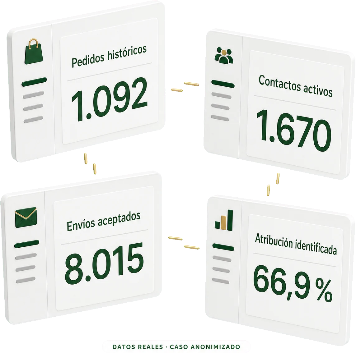 Pedidos, contactos, envíos y atribución funcionando como sistemas separados antes del proyecto